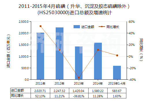 2011-2015年4月硫磺（升華、沉淀及膠態(tài)硫磺除外）(HS25030000)進口總額及增速統(tǒng)計